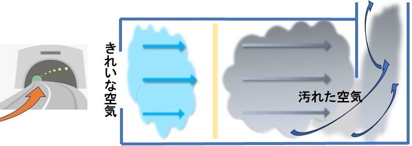 有害排気を排出するイメージ絵