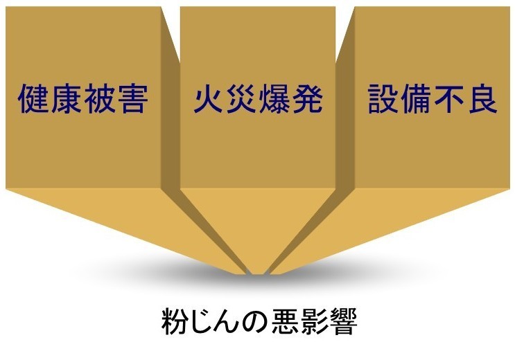 除塵が求められる事故例