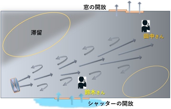 管理区分に課題がある例