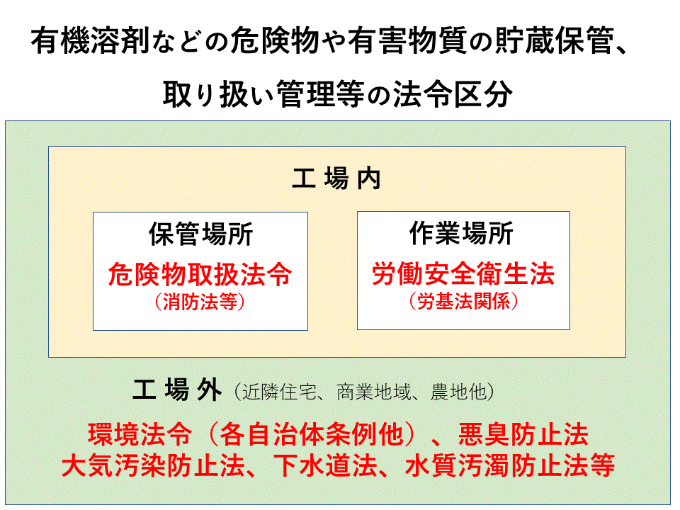 塗料に関係する法令マップ