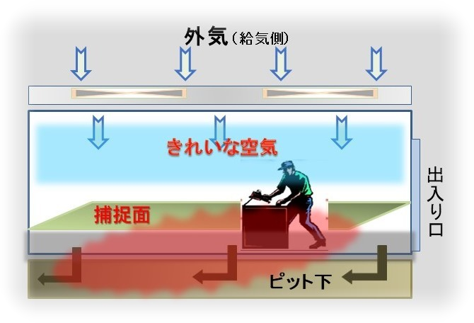 プッシュプル型塗装ブース