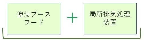 局所排気装置と塗装ブース