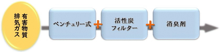 有機溶剤（ＶＯＣ）対策の種類