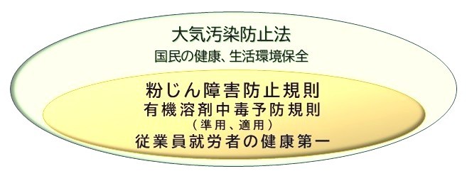 粉じん対策関連法令