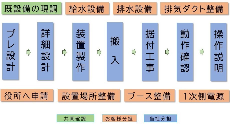 排気処理装置導入に向けた分担