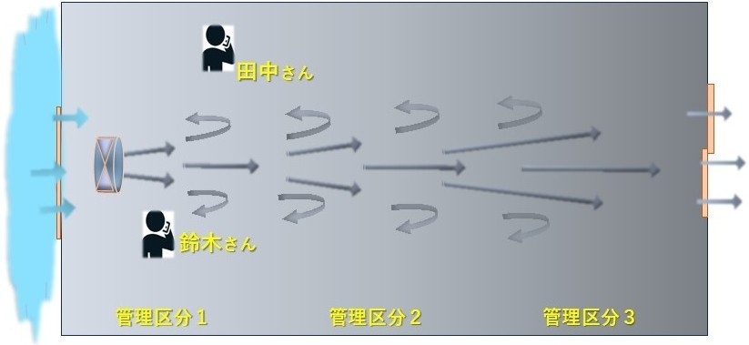 管理区分の改善例