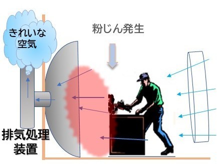 除塵装置取り付け