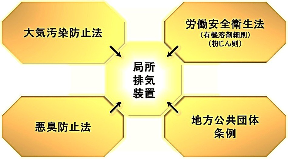局所排気装置に関連の主な法令